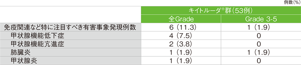 免疫関連など特に注目すべき有害事象（カテゴリー別で集計）