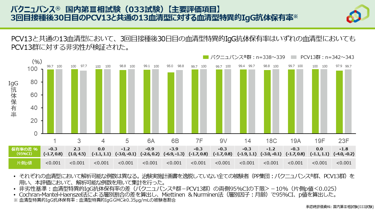 【主要評価項目】3回目接種後30日目のPCV13と共通の13血清型に対する血清型特異的IgG抗体保有率