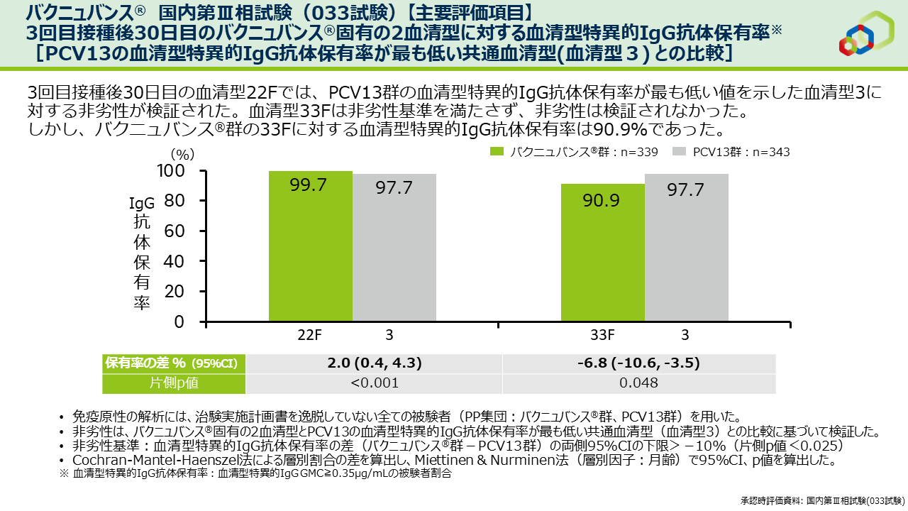 【主要評価項目】3回目接種後30日目のバクニュバンス®固有の2血清型に対する血清型特異的IgG抗体保有率［PCV13の血清型特異的IgG抗体保有率が最も低い共通血清型（血清型3）との比較］