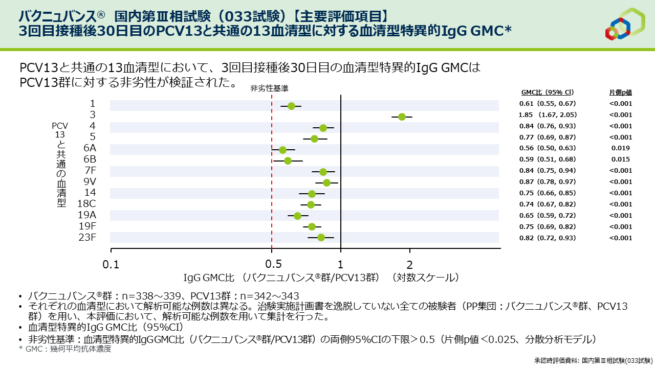 【主要評価項目】3回目接種後30日目のPCV13と共通の13血清型に対する血清型特異的IgG GMC