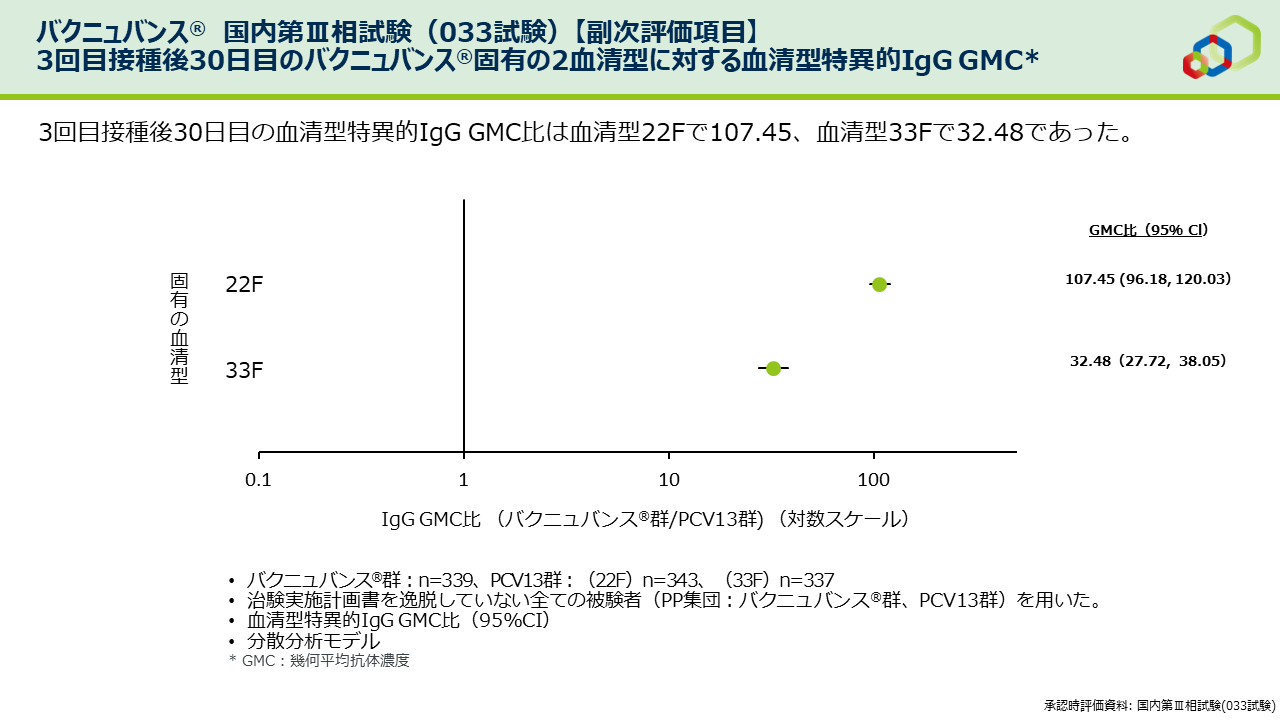 【副次評価項目】3回目接種後30日目のバクニュバンス®固有の2血清型に対する血清型特異的IgG GMC