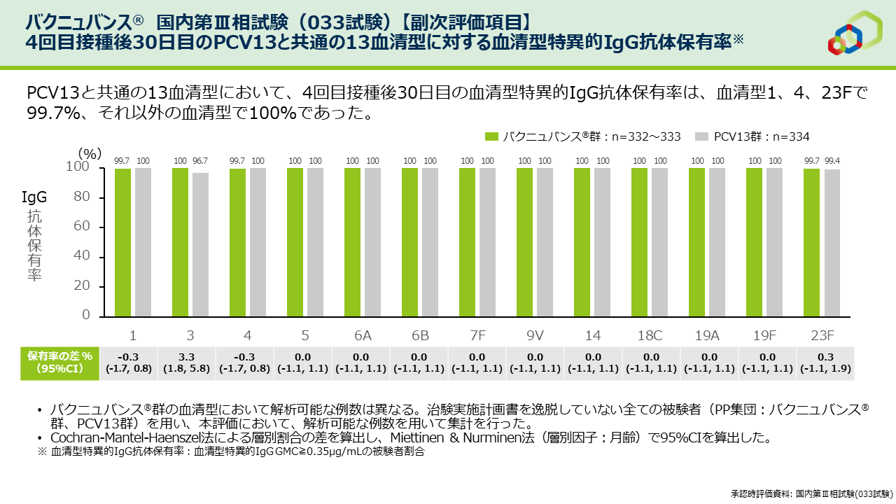 【副次評価項目】4回目接種後30日目のPCV13と共通の13血清型に対する血清型特異的IgG抗体保有率