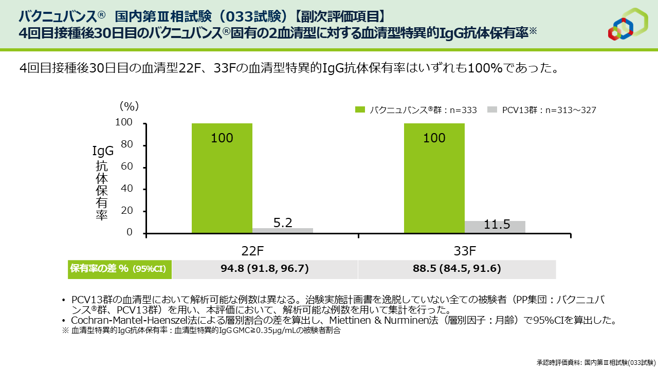 【副次評価項目】4回目接種後30日目のバクニュバンス®固有の2血清型に対する血清型特異的IgG抗体保有率