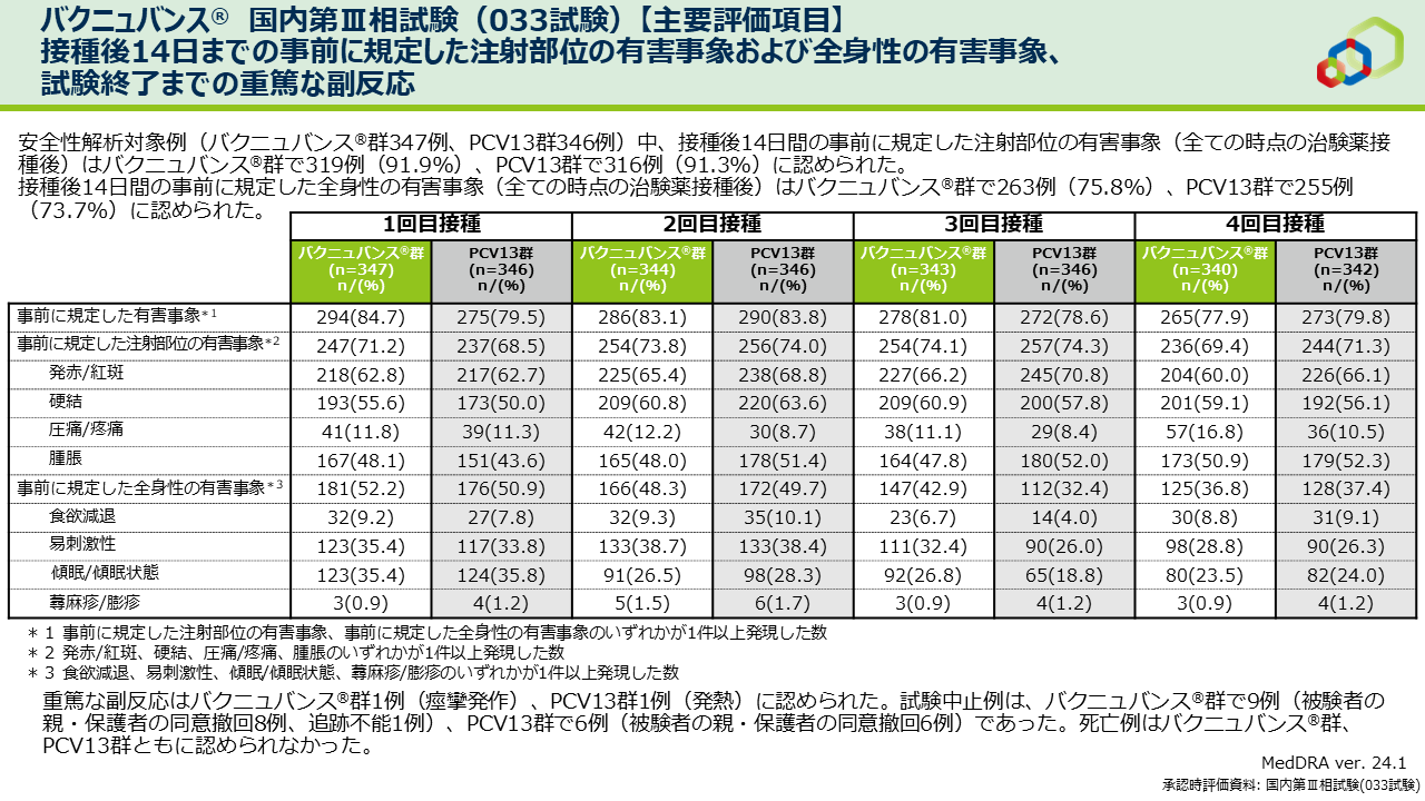 【主要評価項目】接種後14日までの事前に規定した注射部位の有害事象および全身性の有害事象、試験終了までの重篤な副反応