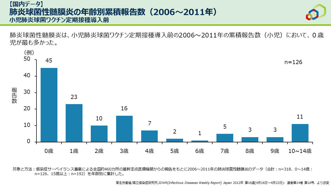 【国内データ】肺炎球菌性髄膜炎の年齢別累積報告数（2006～2011年）　小児肺炎球菌ワクチン定期接種導入前