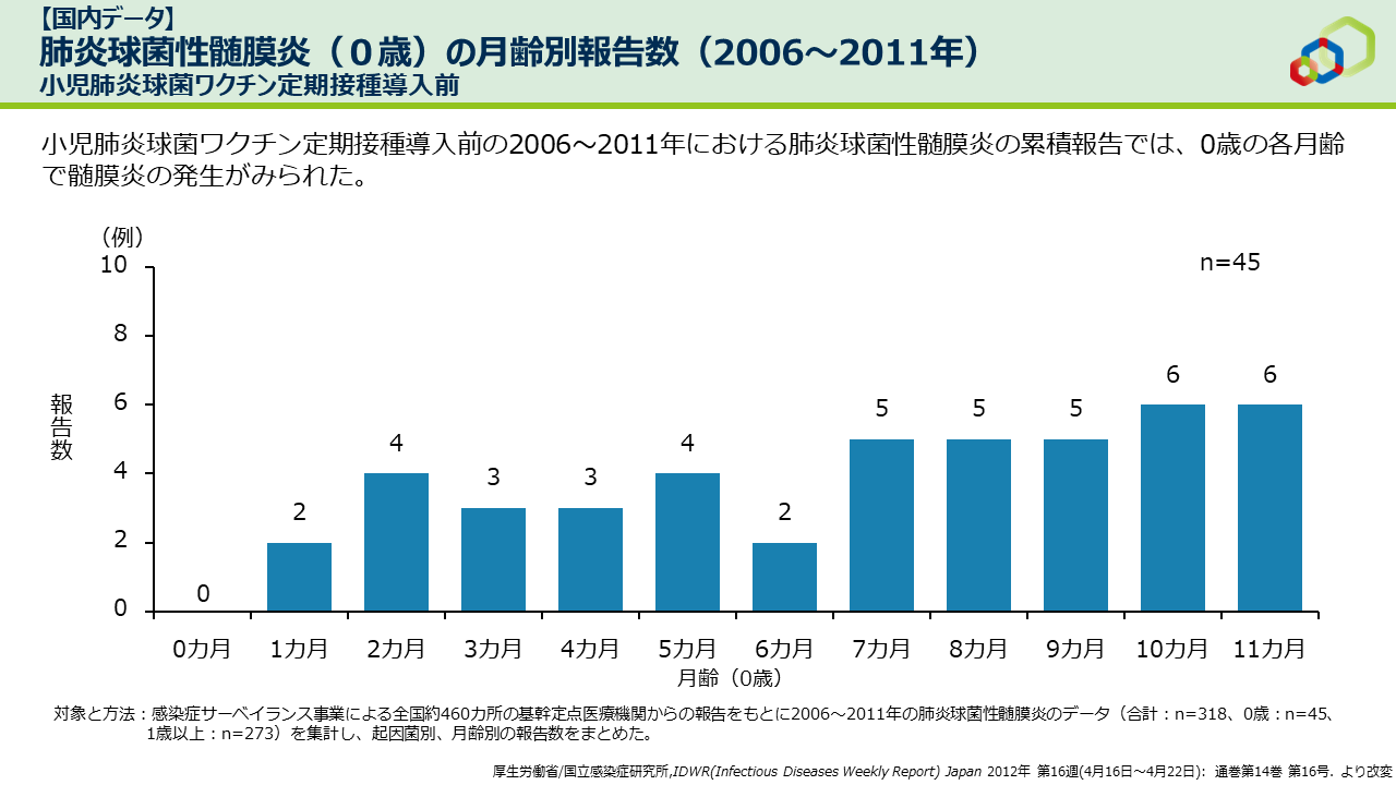 【国内データ】肺炎球菌性髄膜炎（0歳）の月齢別報告数（2006～2011年）　小児肺炎球菌ワクチン定期接種導入前
