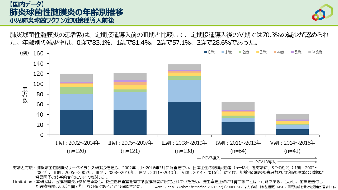 【国内データ】肺炎球菌性髄膜炎の年齢別推移　小児肺炎球菌ワクチン定期接種導入前後