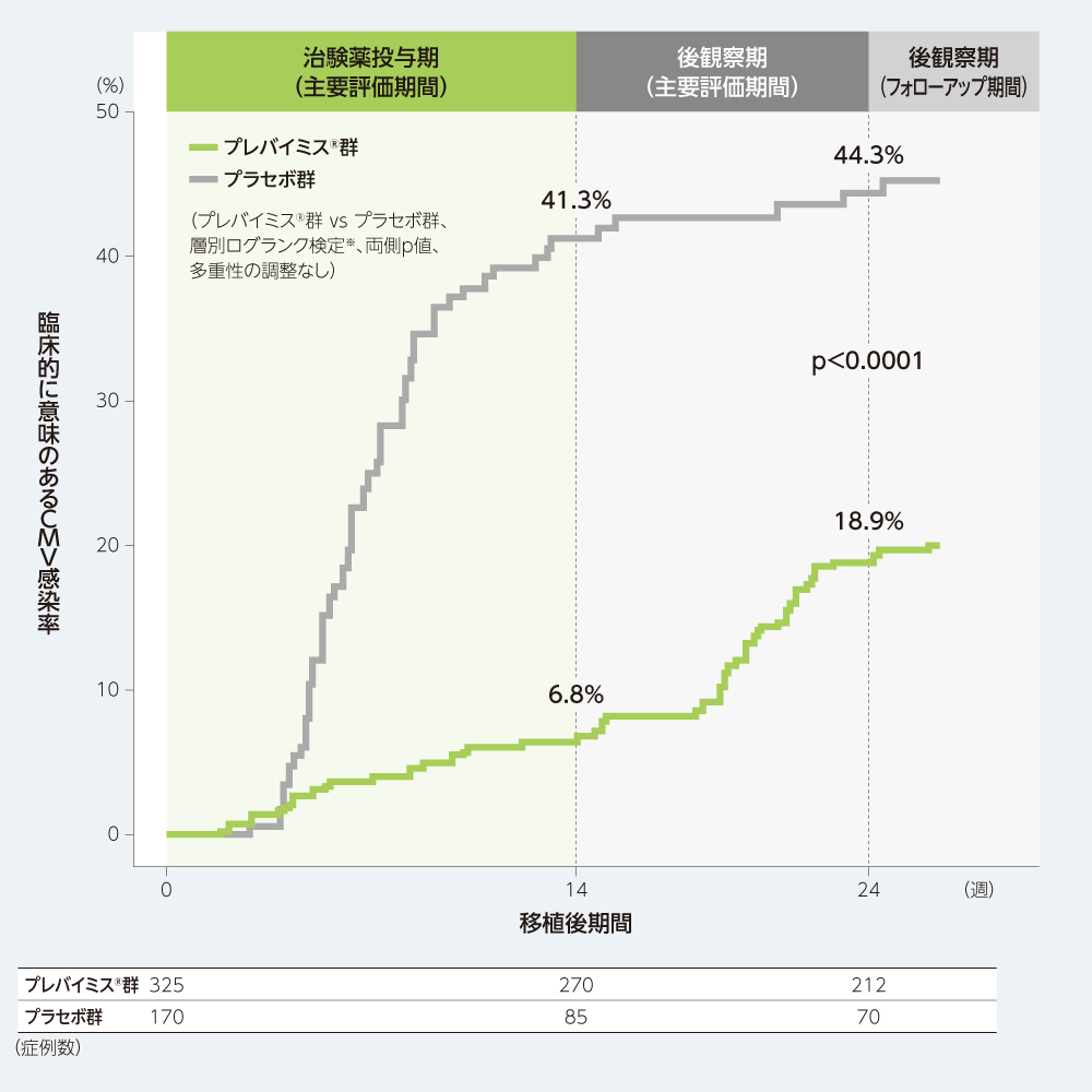 移植後24週以内に臨床的に意味のあるCMV感染がみられるまでの期間(副次評価項目、FAS)