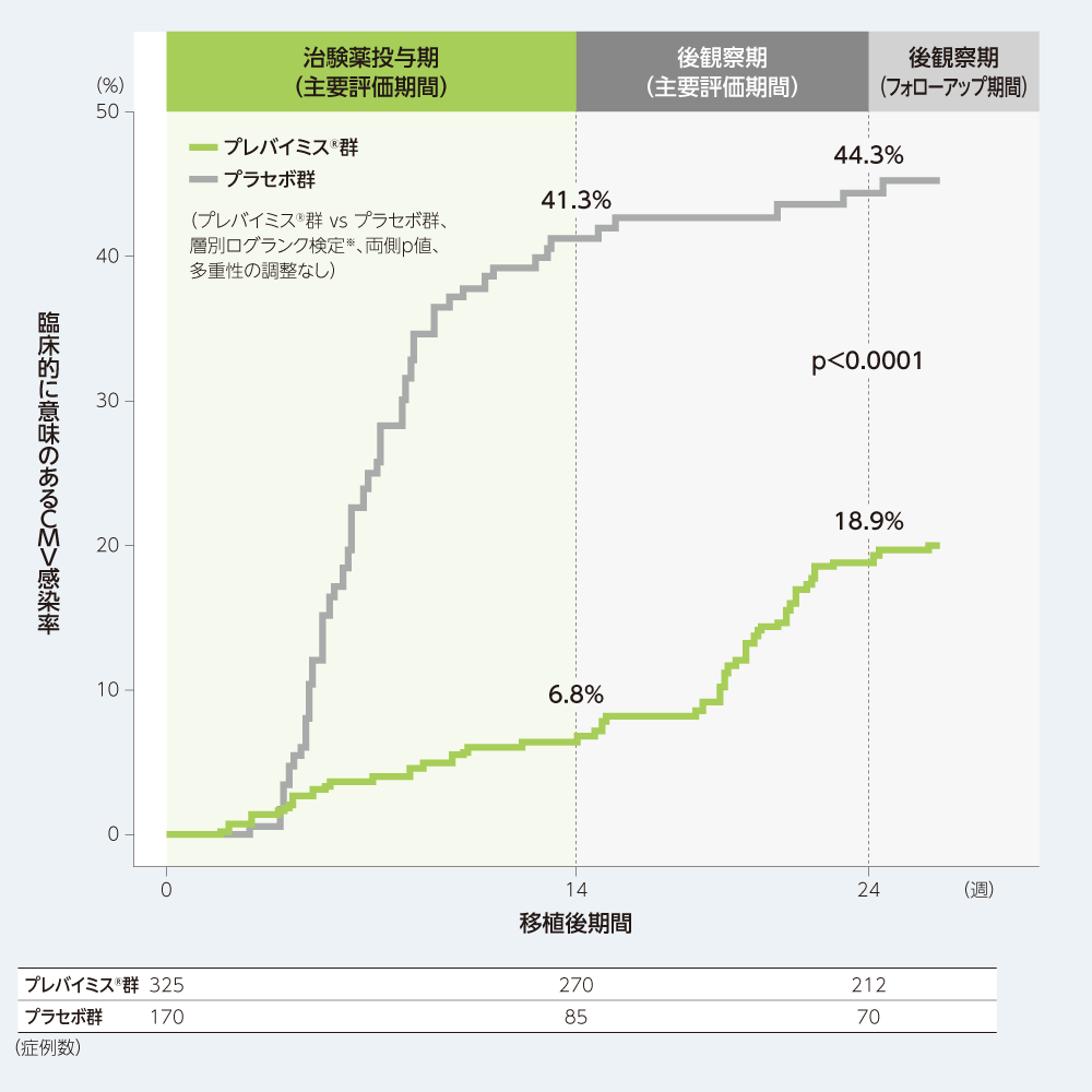 移植後24週以内に臨床的に意味のあるCMV感染がみられるまでの期間（副次評価項目、FAS）