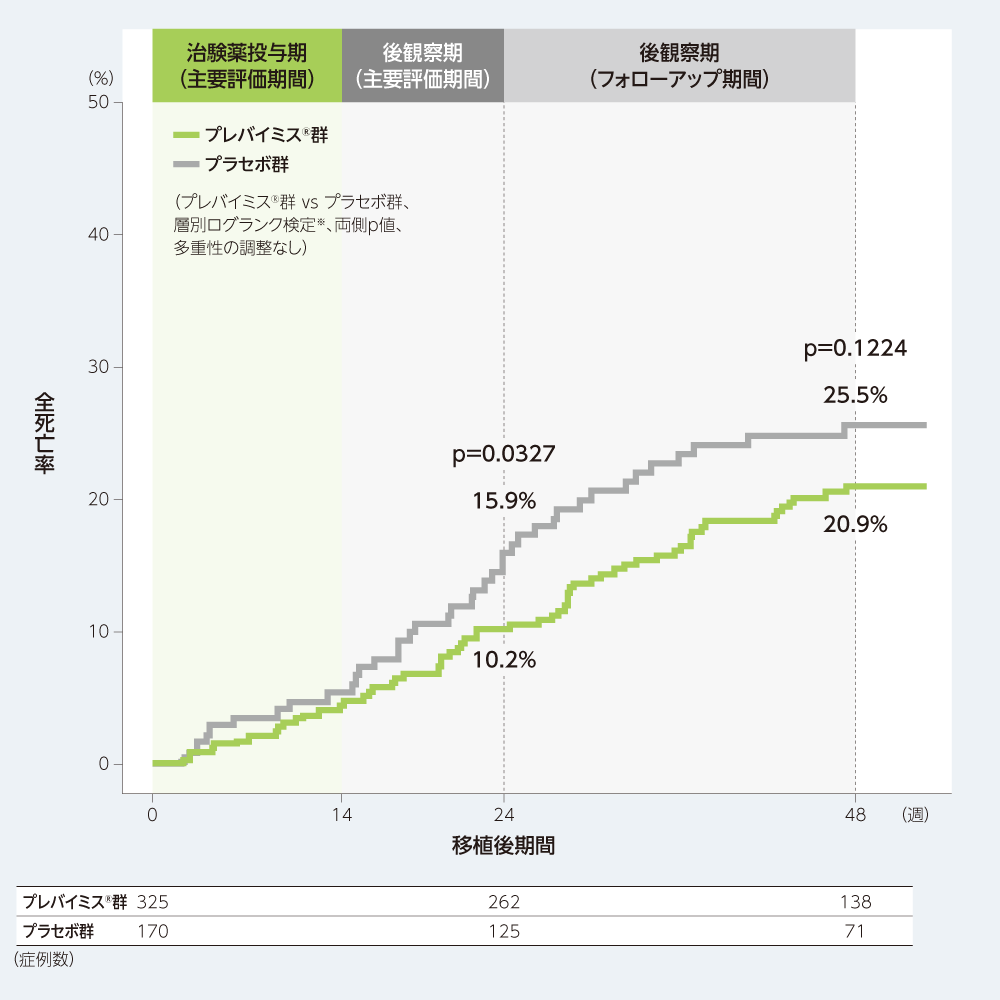 移植後48週以内の全死亡(探索的評価項目、FAS)