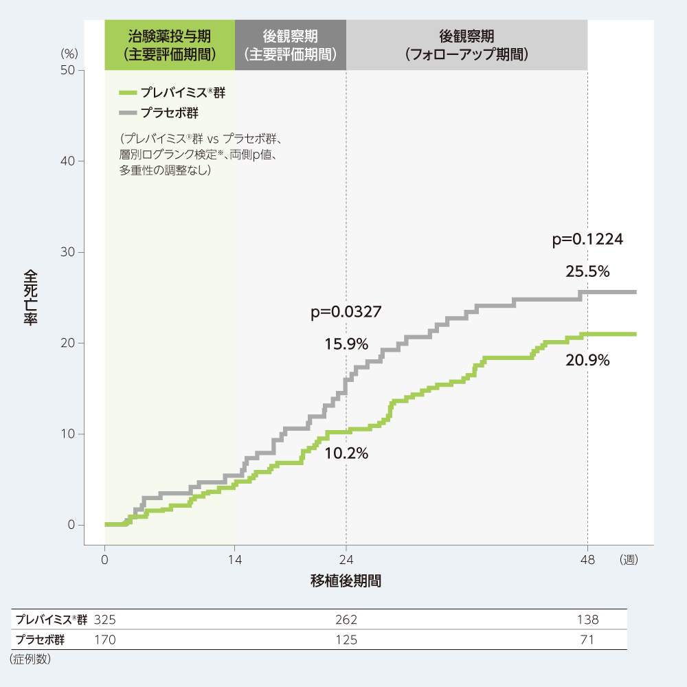 移植後48週以内の全死亡（探索的評価項目、FAS）