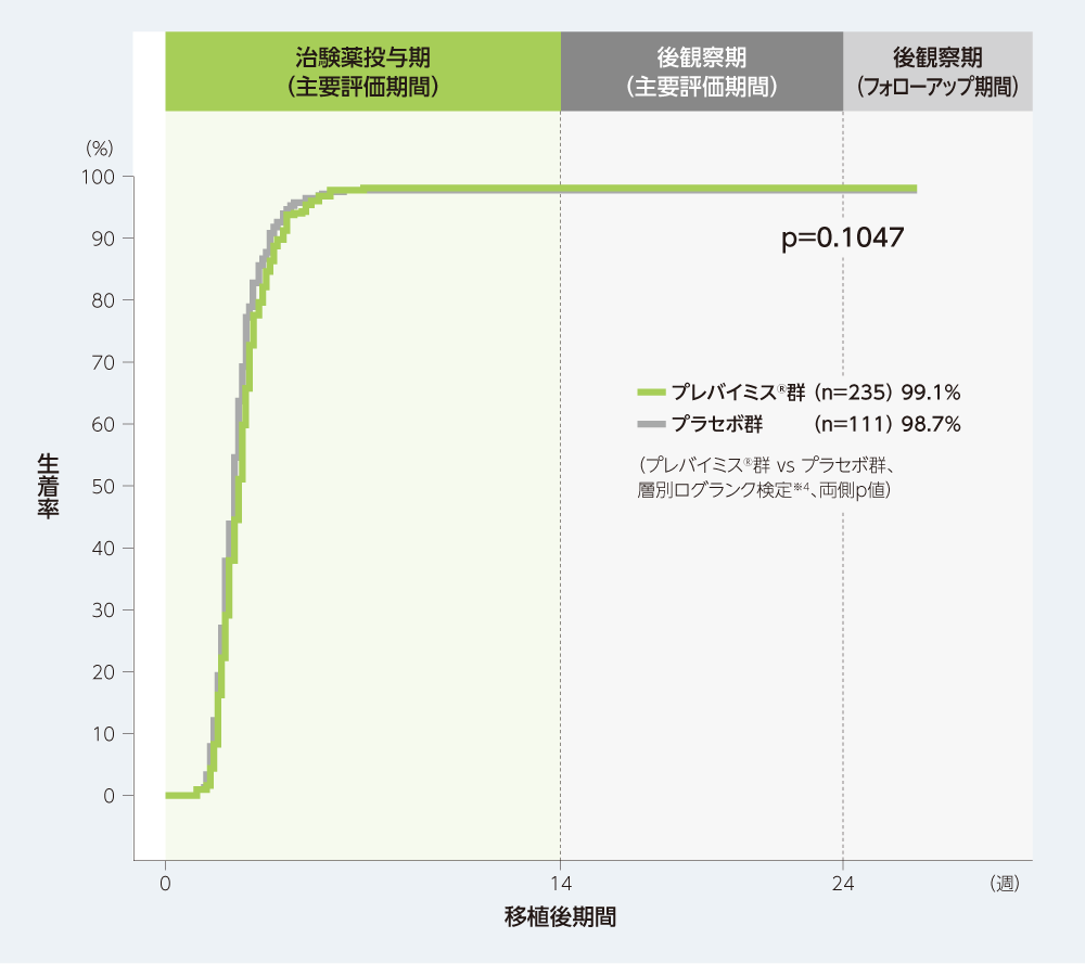 移植後24週以内の生着率(探索的評価項目、ASaTのうち無作為割付け時点で生着が認められなかった患者(参考情報)