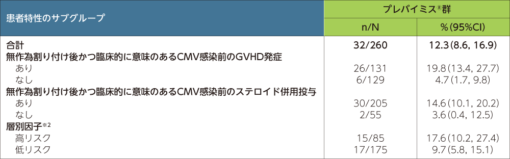 移植後14週から24週の臨床的に意味のあるCMV感染がみられた患者（晩期CMV感染）（予後因子別、FAS、DAO）