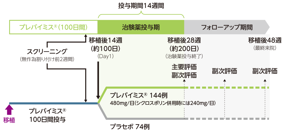 投与方法