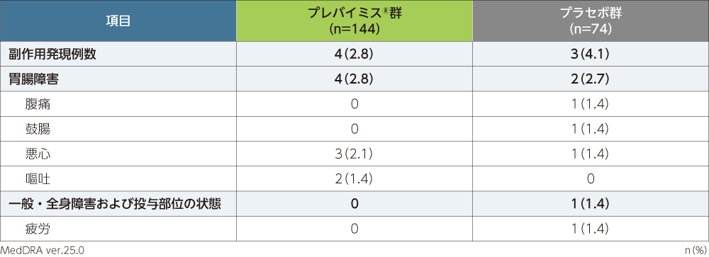 第Ⅲ相国際共同試験（040試験）における副作用発現率