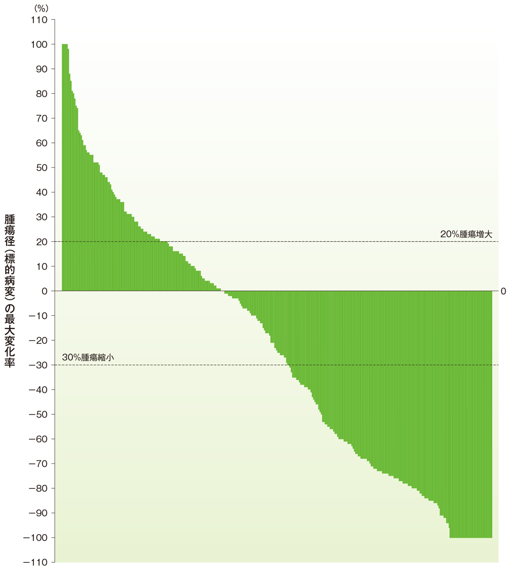 ベースラインからの腫瘍径の最大変化率（ウォーターフォールプロット）（ASaT集団）