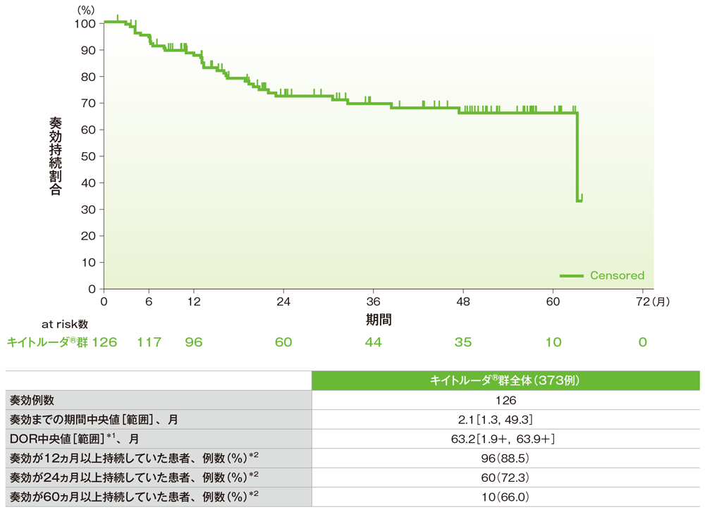 奏効期間（DOR）のKaplan-Meier曲線（ASaT集団）