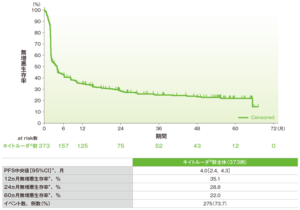 無増悪生存期間（PFS）のKaplan-Meier曲線（ASaT集団）
