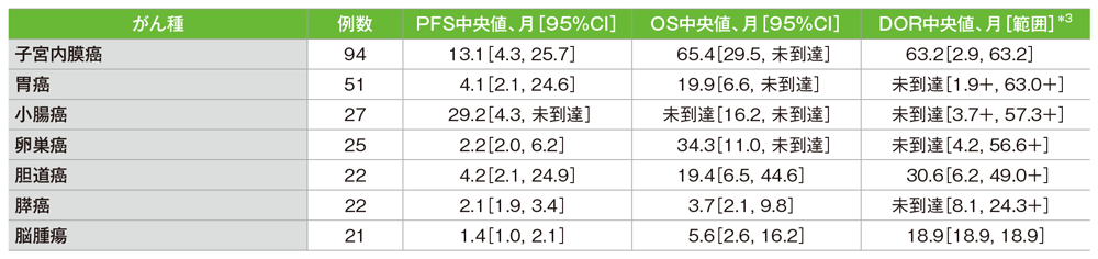 サブグループ解析　がん種別のPFS、OS、DOR