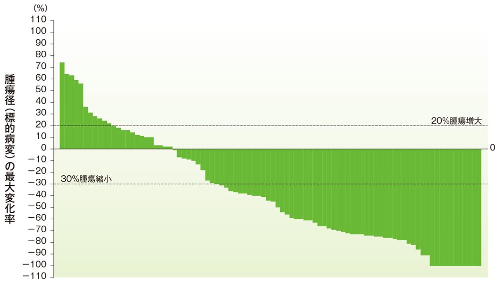 ベースラインからの腫瘍径の最大変化率（子宮内膜癌）