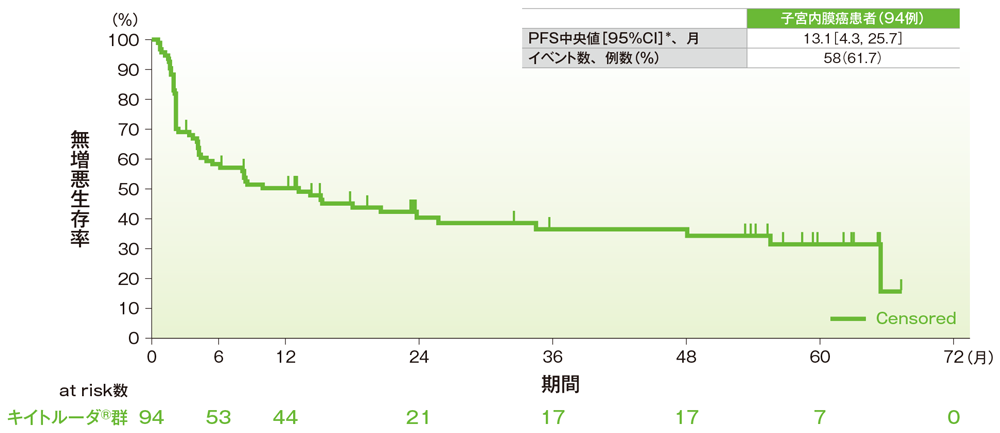 無増悪生存期間（PFS）のKaplan-Meier曲線（子宮内膜癌）