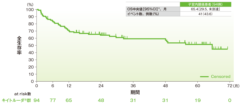 全生存期間（OS）のKaplan-Meier曲線（子宮内膜癌）