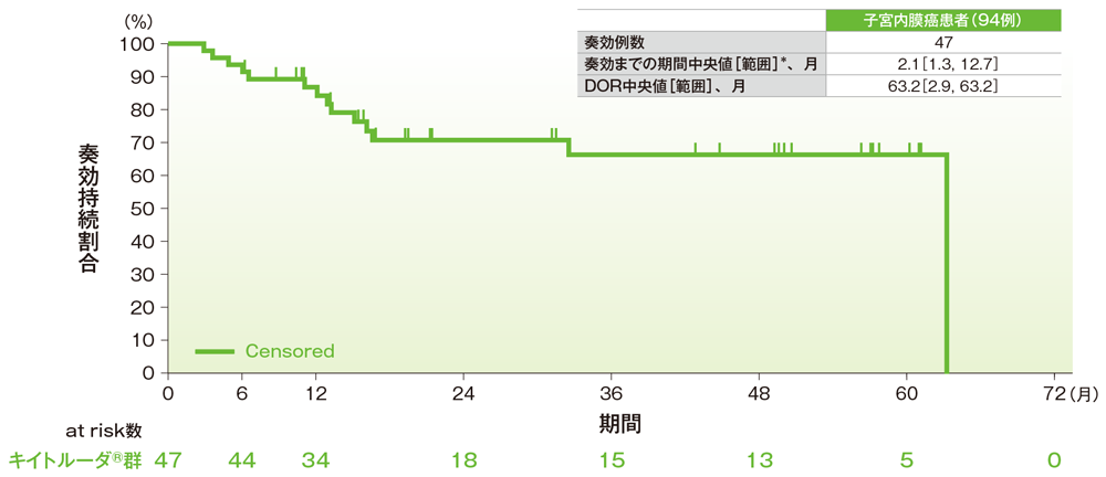 奏効期間（DOR）のKaplan-Meier曲線（子宮内膜癌）