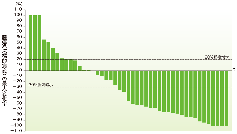 ベースラインからの腫瘍径の最大変化率（胃癌）