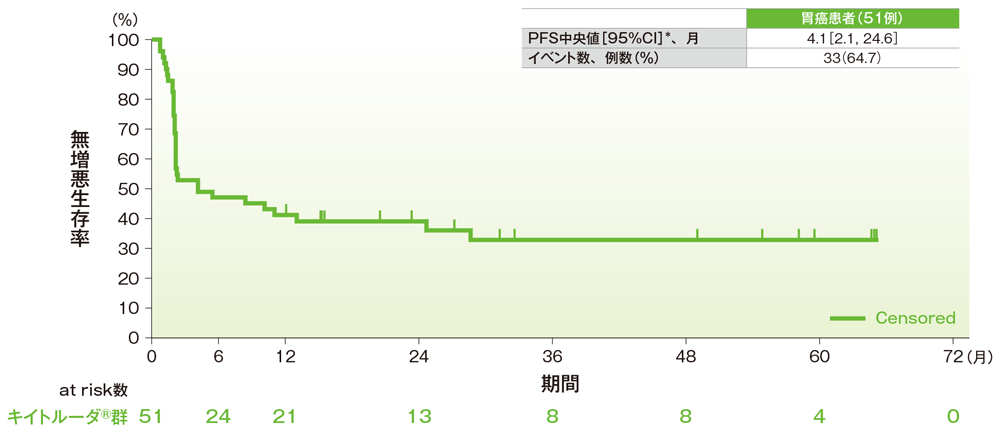 無増悪生存期間（PFS）のKaplan-Meier曲線（胃癌）