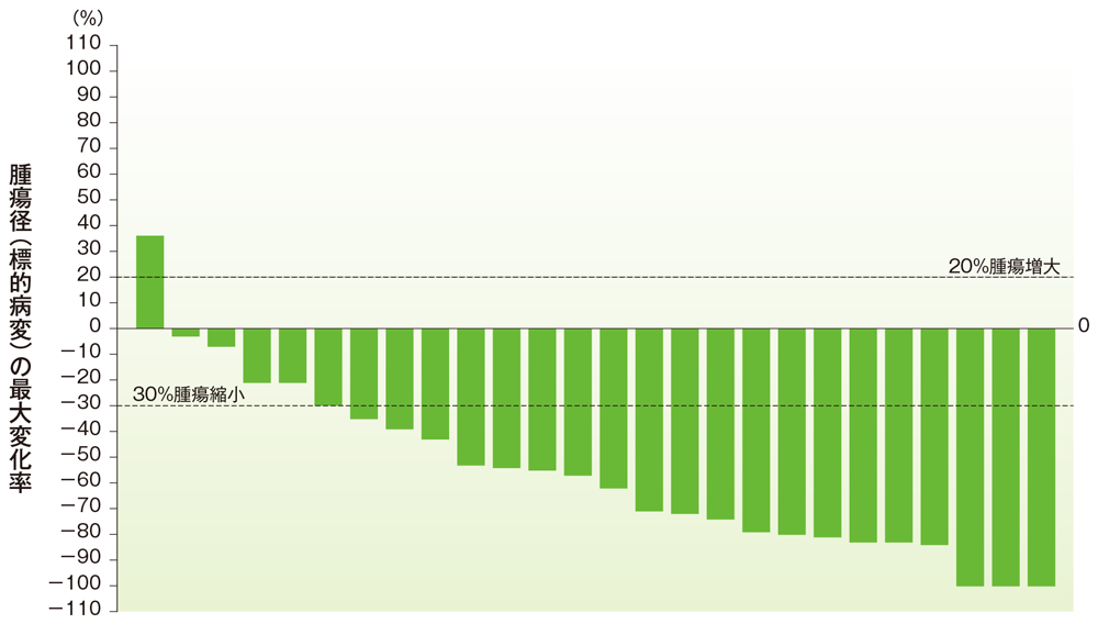 ベースラインからの腫瘍径の最大変化率（小腸癌）