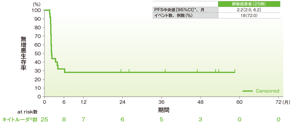 無増悪生存期間（PFS）のKaplan-Meier曲線（卵巣癌）