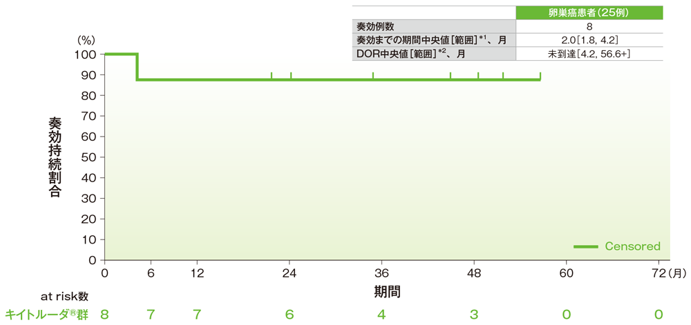 奏効期間（DOR）のKaplan-Meier曲線（卵巣癌）