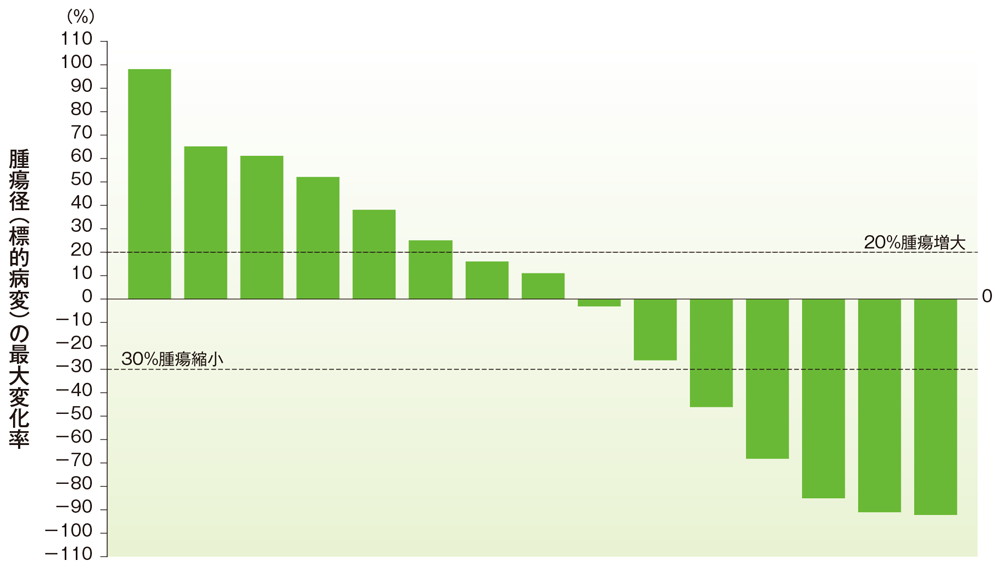 ベースラインからの腫瘍径の最大変化率（膵癌）
