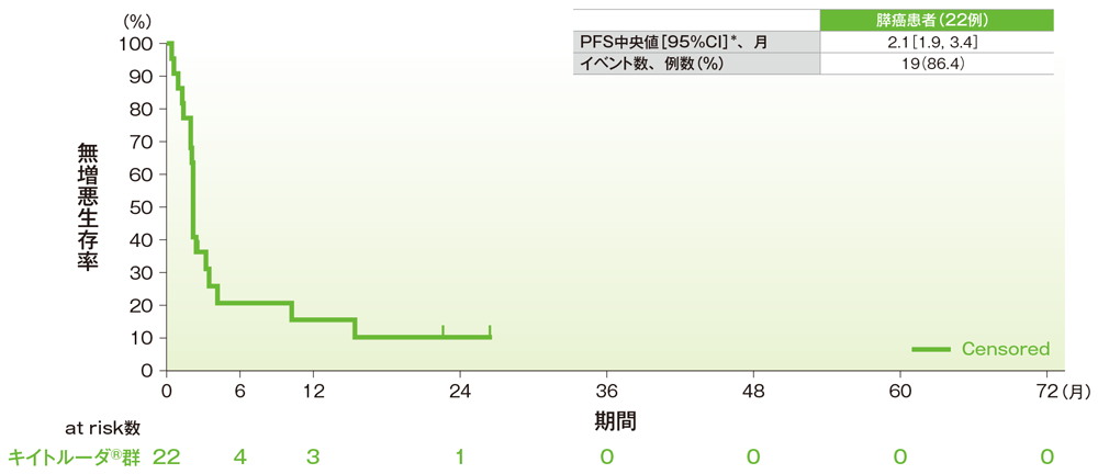 無増悪生存期間（PFS）のKaplan-Meier曲線（膵癌）