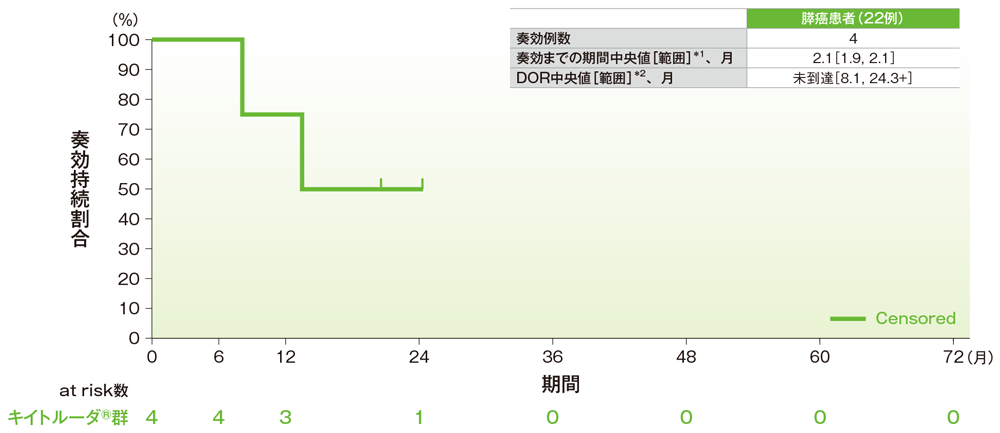 奏効期間（DOR）のKaplan-Meier曲線（膵癌）