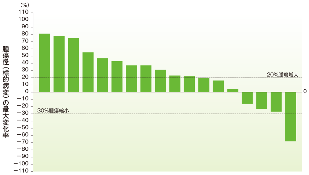 ベースラインからの腫瘍径の最大変化率（脳腫瘍）