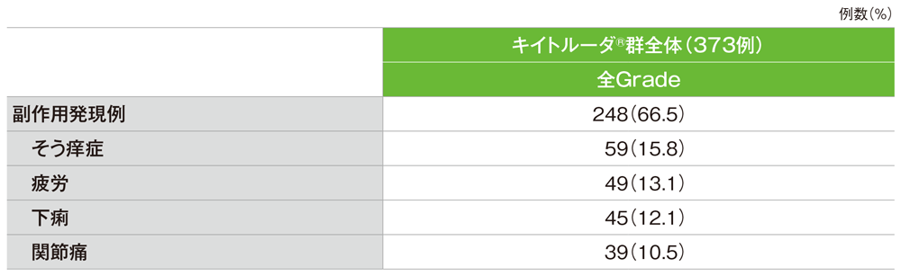 副作用（発現率10%以上）