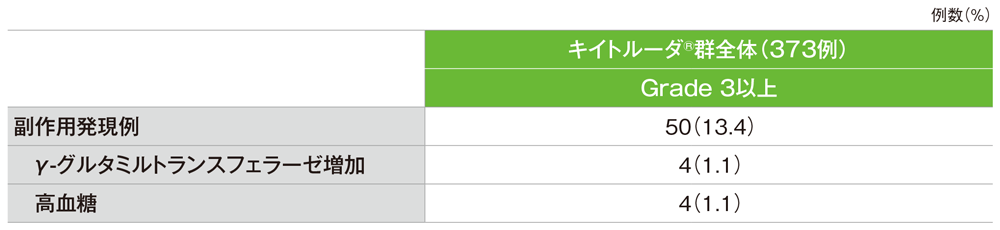 Grade 3以上の副作用（発現率1%以上）