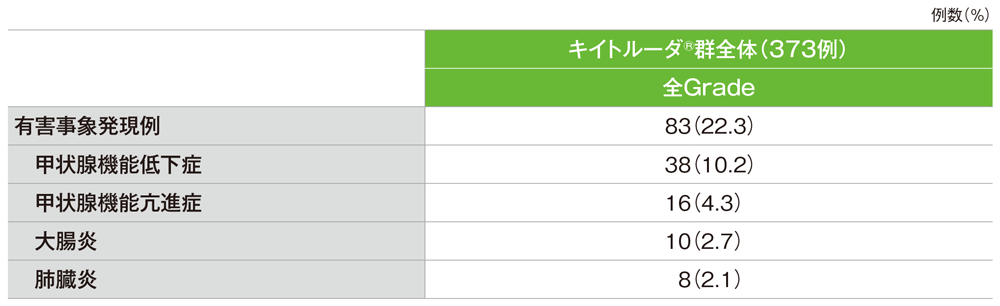 免疫関連など特に注目すべき有害事象（発現率2%以上）