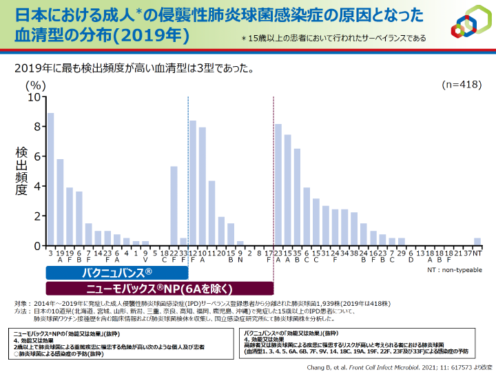 日本における成人*の侵襲性肺炎球菌感染症の原因となった血清型の分布(2019年)