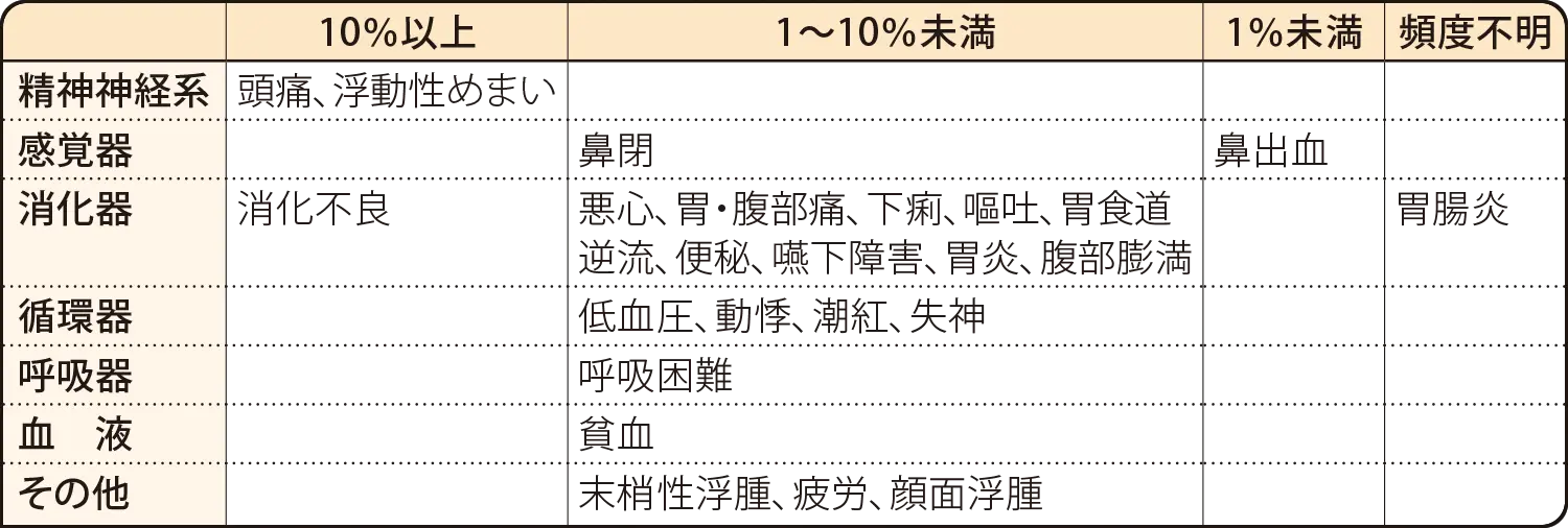 アデムパス®錠のその他の副作用