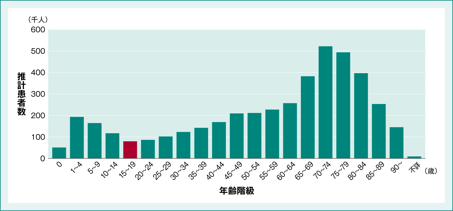 一般診療外来での年齢階級別の推計患者数：2020年10月