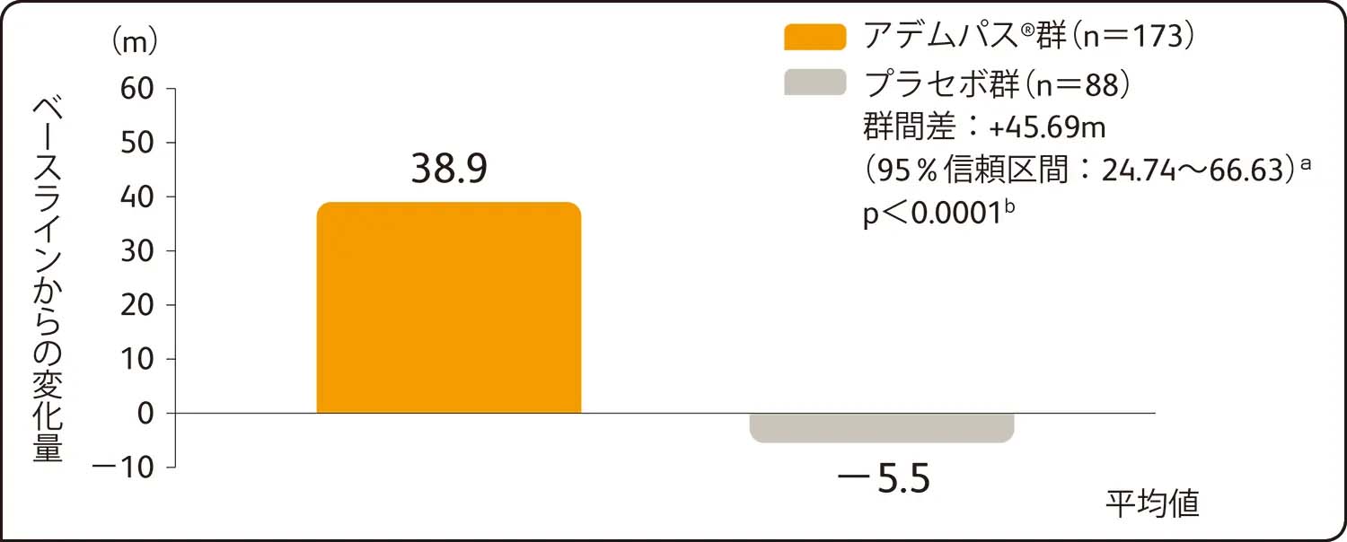 国際共同第Ⅲ相試験：有効性検証試験（CHEST-1）主要評価項目：6分間歩行距離のベースラインから第16週までの平均変化量（検証的解析結果）