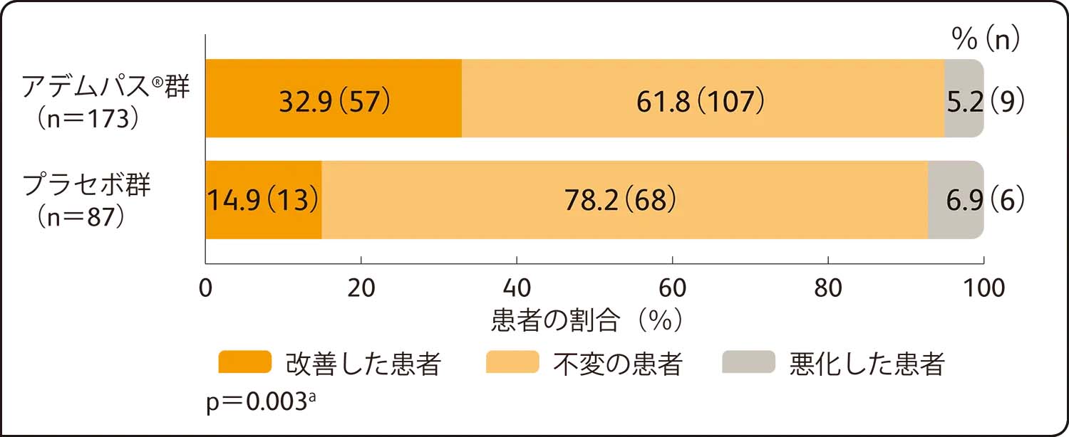 国際共同第Ⅲ相試験：有効性検証試験（CHEST-1）副次的評価項目：WHO機能分類のベースラインから第16週までの変化量