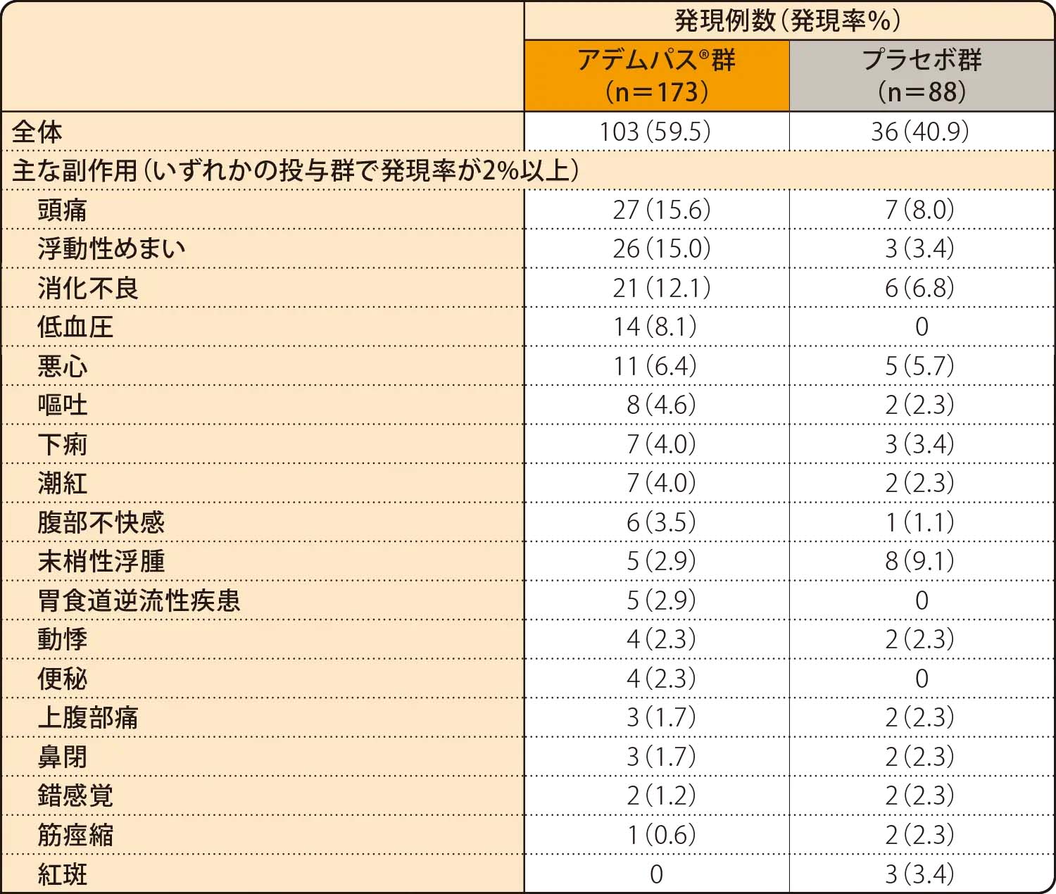 国際共同第Ⅲ相試験：有効性検証試験（CHEST-1） 副作用