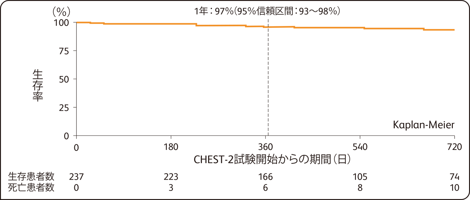 国際共同第Ⅲ相試験：長期継続投与試験（CHEST-2）生存率