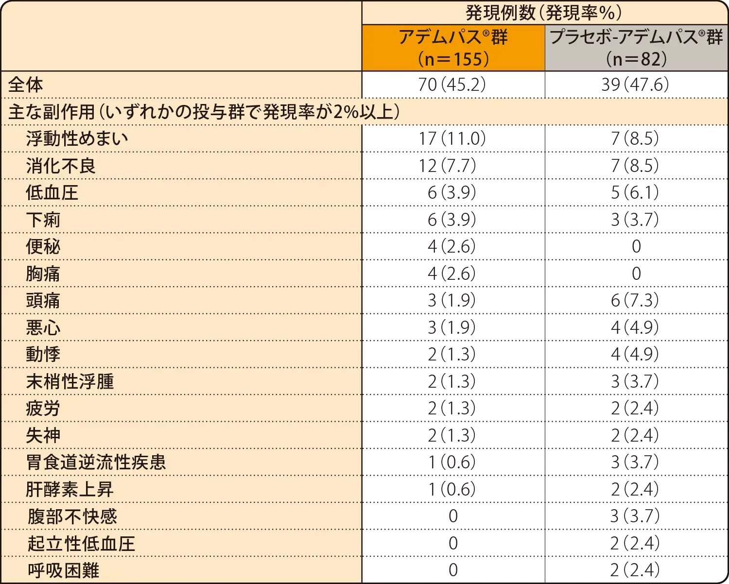 国際共同第Ⅲ相試験：長期継続投与試験（CHEST-2） 副作用