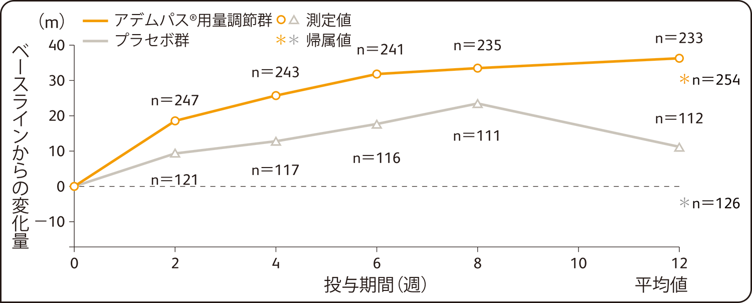 国際共同第Ⅲ相試験：有効性検証試験（PATENT-1試験）6分間歩行距離のベースラインから第12週までの平均変化量の推移