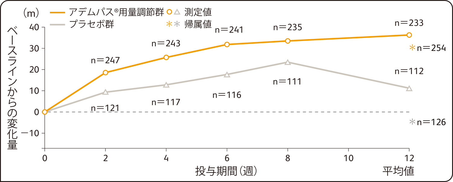 国際共同第Ⅲ相試験：有効性検証試験（PATENT-1試験）6分間歩行距離のベースラインから第12週までの平均変化量の推移