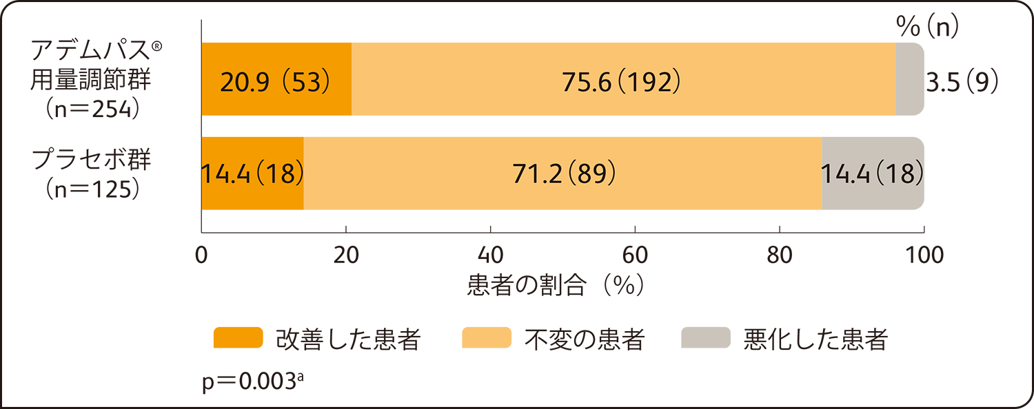 国際共同第Ⅲ相試験：有効性検証試験（PATENT-1試験）副次的評価項目：WHO機能分類のベースラインから第12週までの変化量